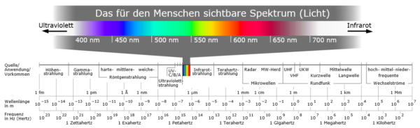 Farbspektrum, Elektromagnetisches Spektrum