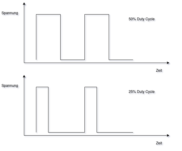 PWM anhand eines Bildes erklärt